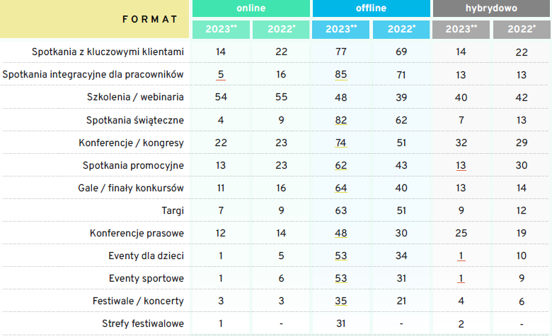 Planowane formaty wydarzeń event marketing