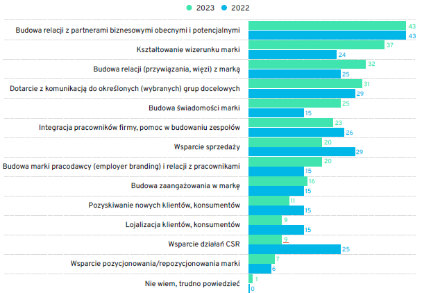 Realizacja celów biznesowych w wyniku działań event marketing